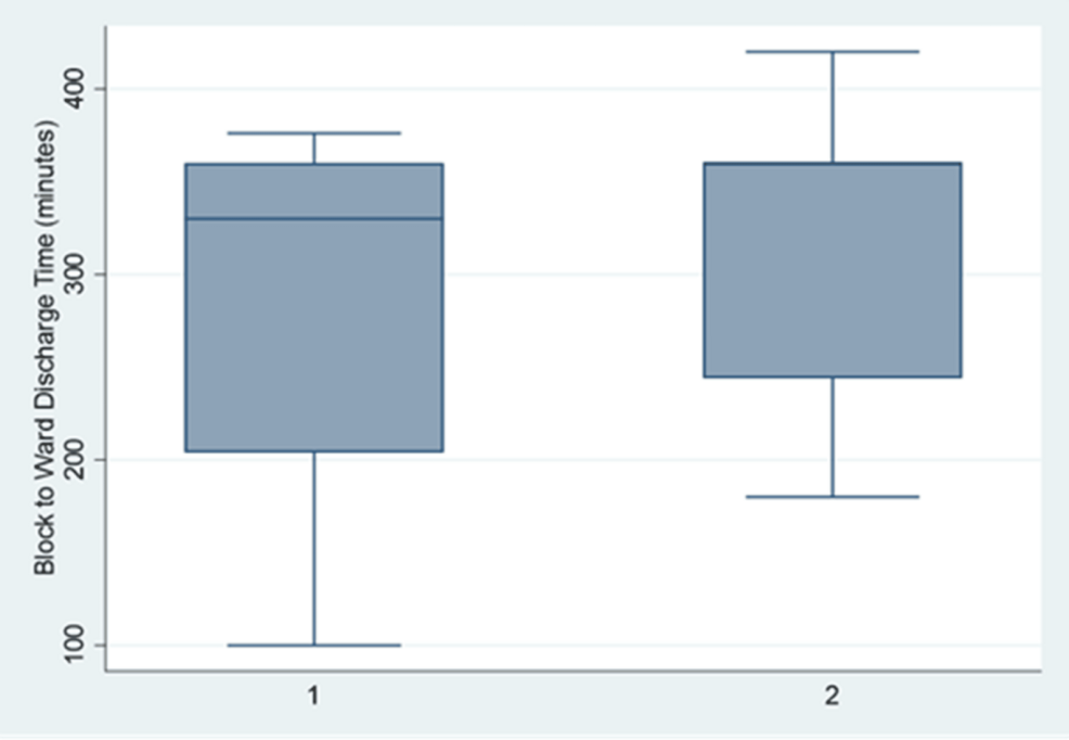 Postoperative-length-of-stay-(block-to-ward-discharge-time)-across-the-two-groups. Postoperative-length-of-stay-(block-to-ward-discharge-time)-across-the-two-groups.
