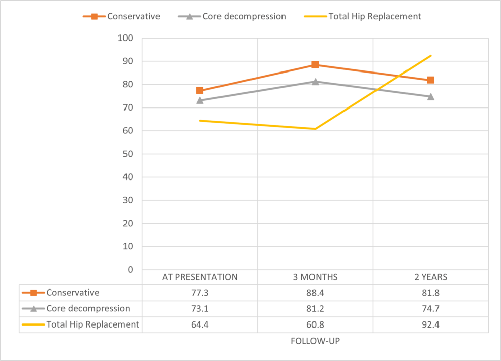 Functional-outcome-assessed-using-Harris-Hip-Score-at-presentation-and-subsequent-follow-ups-with-different-modalities-