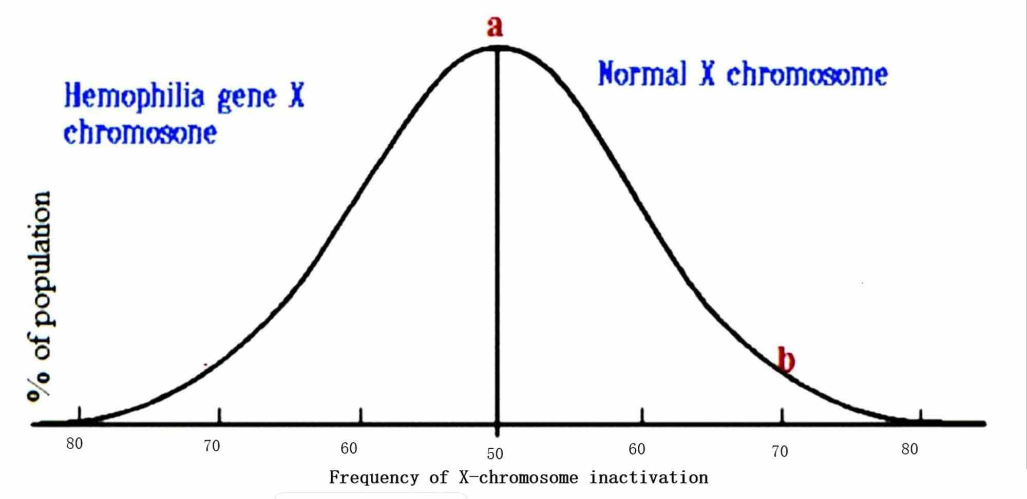 Cureus Skewed Inactivation Of X Chromosome A Cause Of Hemophilia 