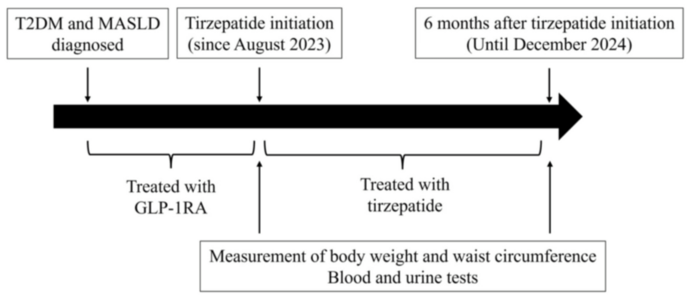 tirzepatide liver enzymes Effects of Tirzepatide on Patients With Type 2 Diabetes and Metabolic  Dysfunction-Associated Steatotic Liver Disease: A Retrospective Cohort  Study