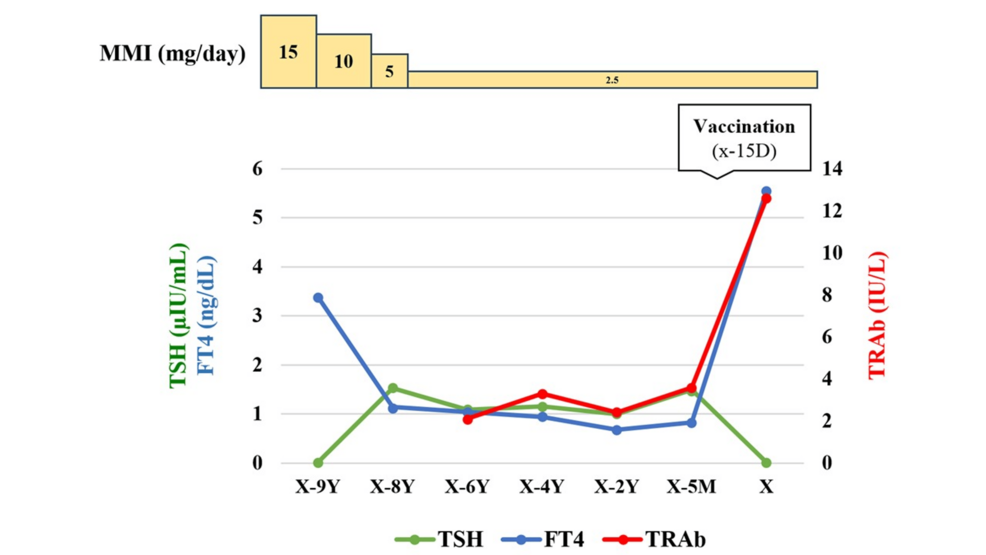 Time-course-of-thyroid-function-and-thiamazole-(MMI)-dosage-before-hospitalization. Time-course-of-thyroid-function-and-thiamazole-(MMI)-dosage-before-hospitalization.