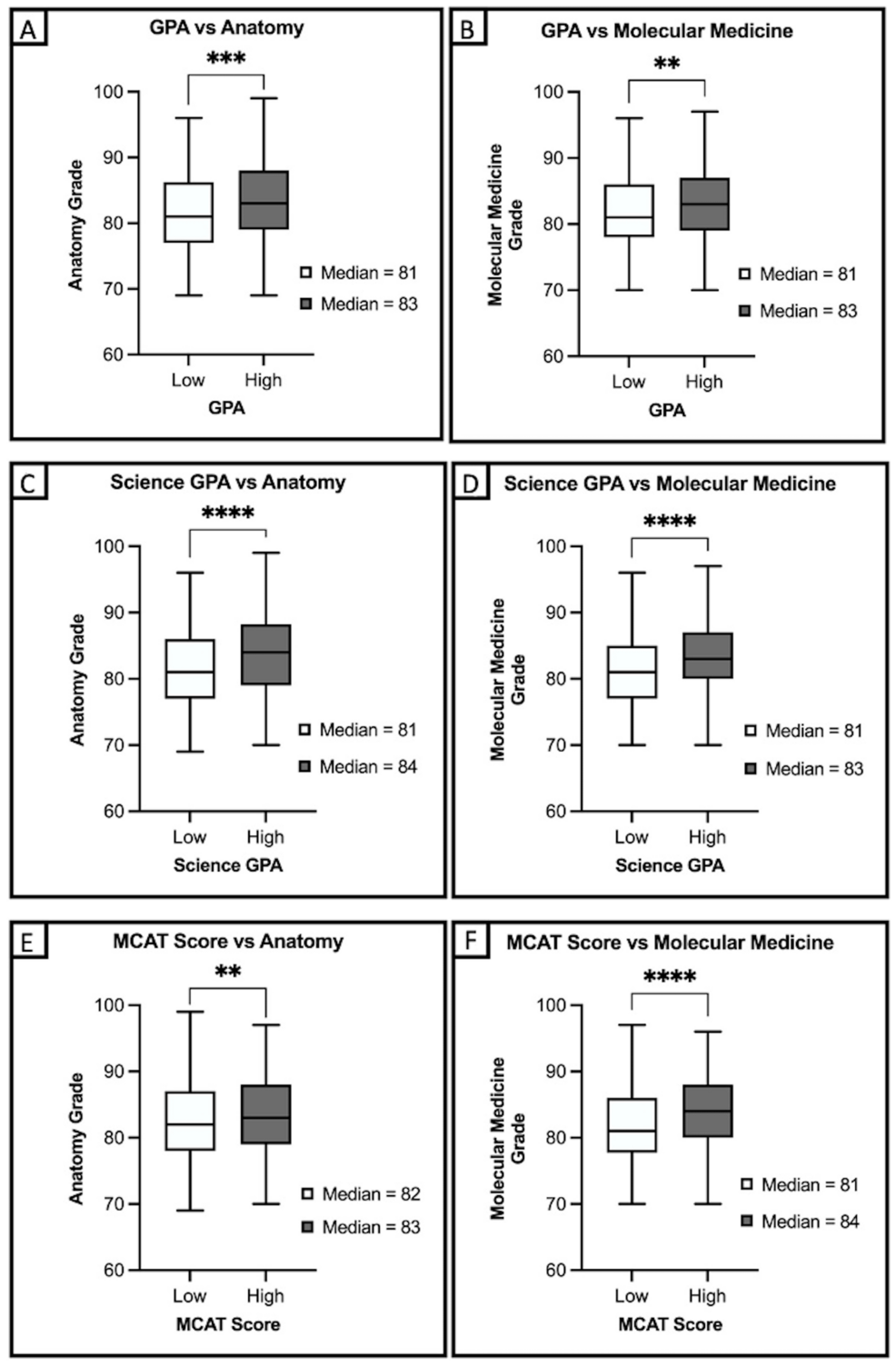 Predicting First-Semester Performance of First-Year Medical Students in a Changing Landscape