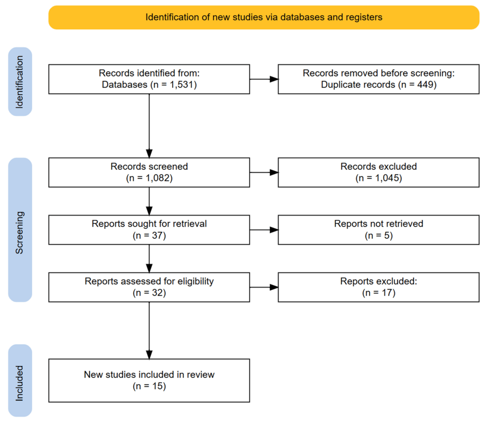 PRISMA diagram for systematic review on AI and ML in ICU mortality prediction