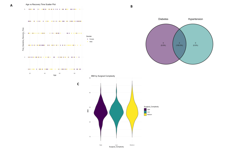 Visualization-of-postoperative-complication-frequency-by-gender-(A),-patient-overlap-using-a-Venn-diagram-(B),-and-BMI-distribution-across-surgical-complexity-levels-using-violin-plots-(C). Visualization-of-postoperative-complication-frequency-by-gender-(A),-patient-overlap-using-a-Venn-diagram-(B),-and-BMI-distribution-across-surgical-complexity-levels-using-violin-plots-(C).