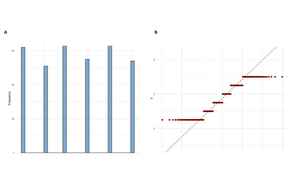 Distribution-analysis-showing-frequency-plot-of-categorical-variables-(A)-and-a-quantile-quantile-(Q-Q)-plot-for-evaluating-normality-of-the-response-variable-(B). Distribution-analysis-showing-frequency-plot-of-categorical-variables-(A)-and-a-quantile-quantile-(Q-Q)-plot-for-evaluating-normality-of-the-response-variable-(B).