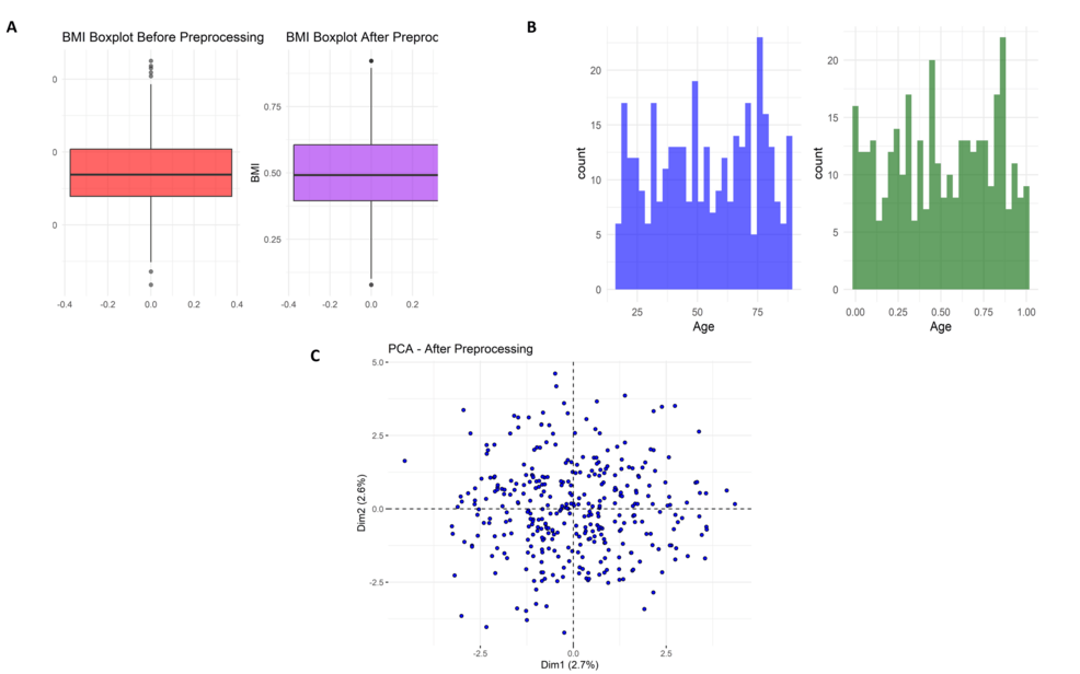 Preprocessing-outputs-including-BMI-boxplots-before-and-after-normalization-(A),-age-distribution-before-and-after-scaling-(B),-and-PCA-scatter-plot-showing-variance-distribution-after-preprocessing-(C). Preprocessing-outputs-including-BMI-boxplots-before-and-after-normalization-(A),-age-distribution-before-and-after-scaling-(B),-and-PCA-scatter-plot-showing-variance-distribution-after-preprocessing-(C).