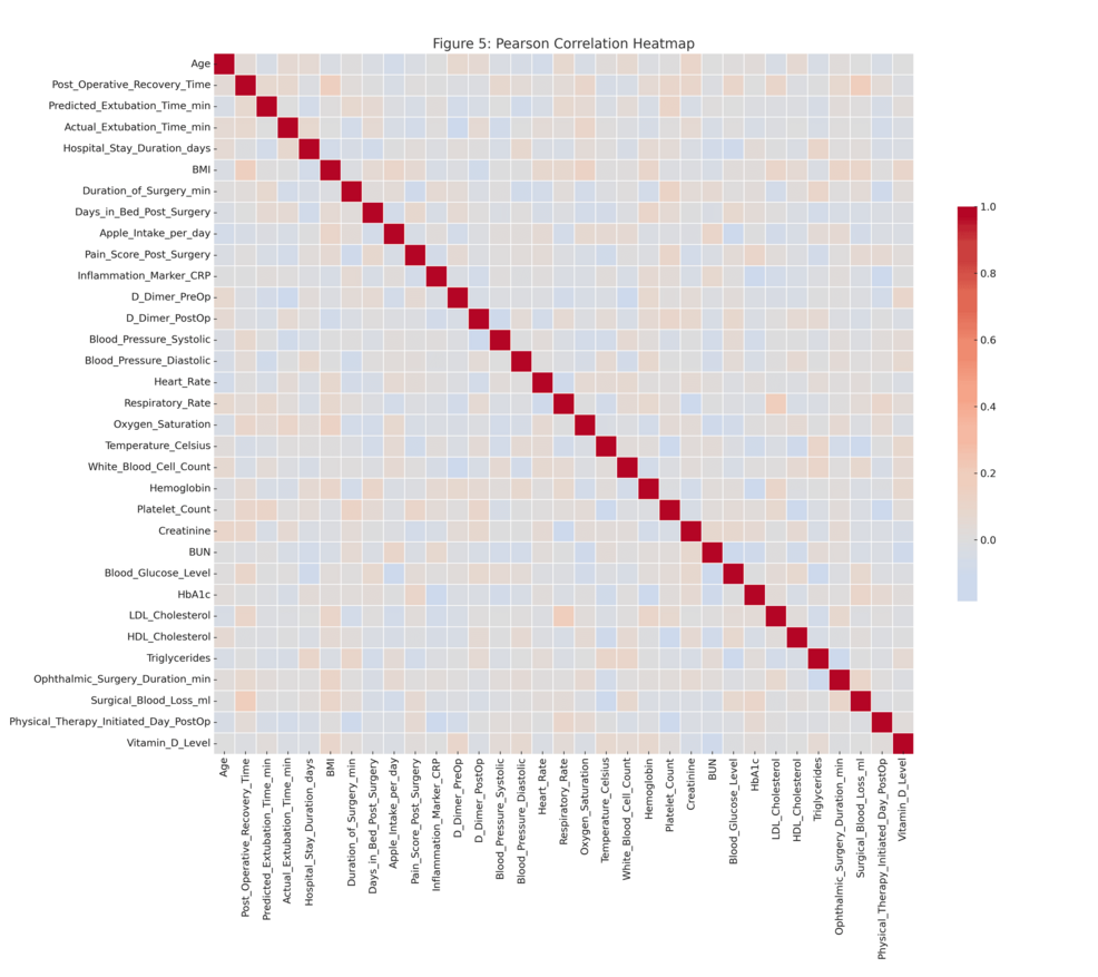 Pearson-Correlation-heatmap-illustrating-linear-relationships-among-clinical-and-surgical-variables. Pearson-Correlation-heatmap-illustrating-linear-relationships-among-clinical-and-surgical-variables.
