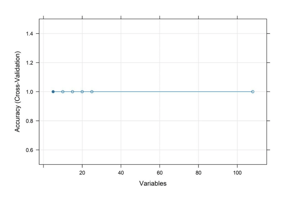 Feature-selection-graph-displaying-model-accuracy-stability-across-varying-numbers-of-input-variables-based-on-cross-validation-results-for-optimal-model-refinement. Feature-selection-graph-displaying-model-accuracy-stability-across-varying-numbers-of-input-variables-based-on-cross-validation-results-for-optimal-model-refinement.