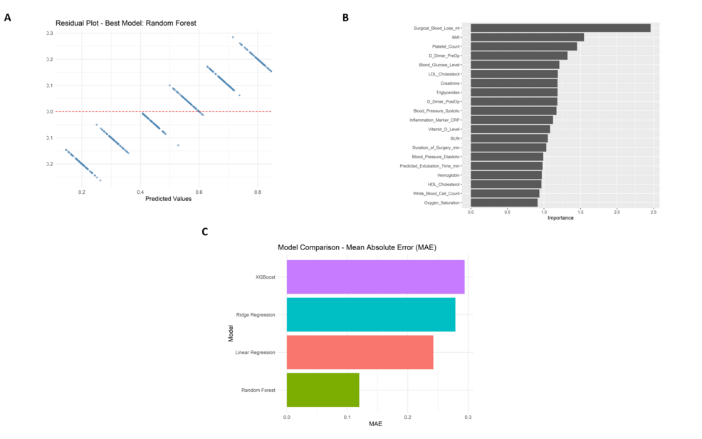 Model-evaluation-visuals-showing-residual-plots-(A),-top-feature-importances-ranked-by-Random-Forest-model-(B),-and-Mean-Absolute-Error-(MAE)-comparisons-across-different-regression-models-(C). Model-evaluation-visuals-showing-residual-plots-(A),-top-feature-importances-ranked-by-Random-Forest-model-(B),-and-Mean-Absolute-Error-(MAE)-comparisons-across-different-regression-models-(C).