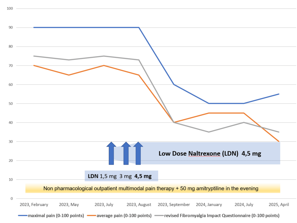 Pain-intensity-and-Fibromyalgia-Impact-Questionnaire-(FIQR)-follow-up:-February-2023-to-April-2025. Pain-intensity-and-Fibromyalgia-Impact-Questionnaire-(FIQR)-follow-up:-February-2023-to-April-2025.