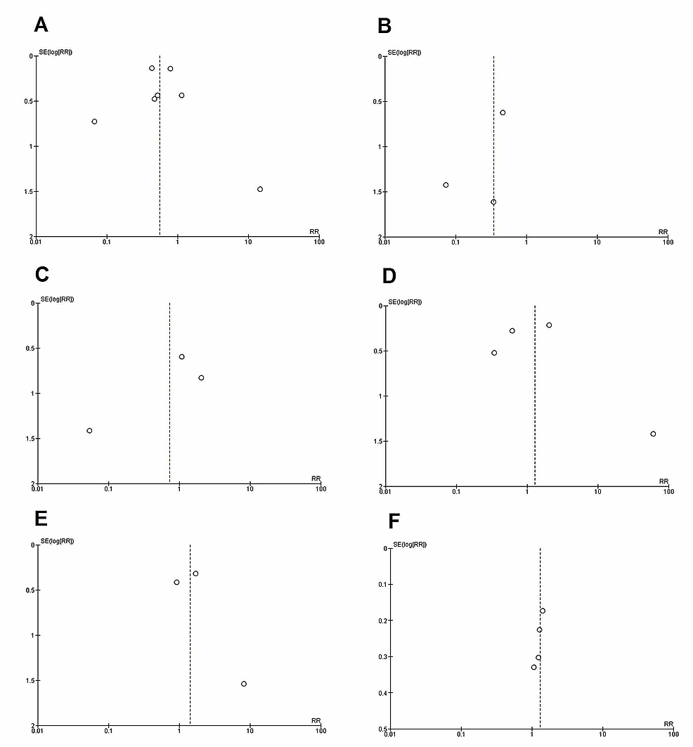 Funnel-plots-for-publication-bias