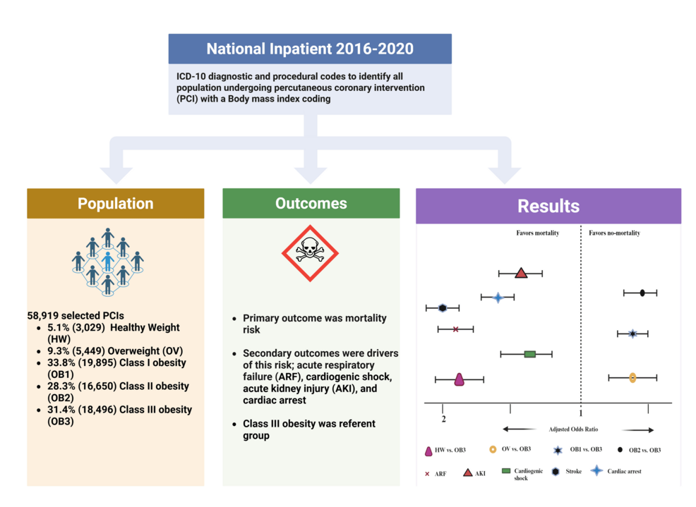 Outcomes of Percutaneous Coronary Intervention Stratified by Body Mass Index