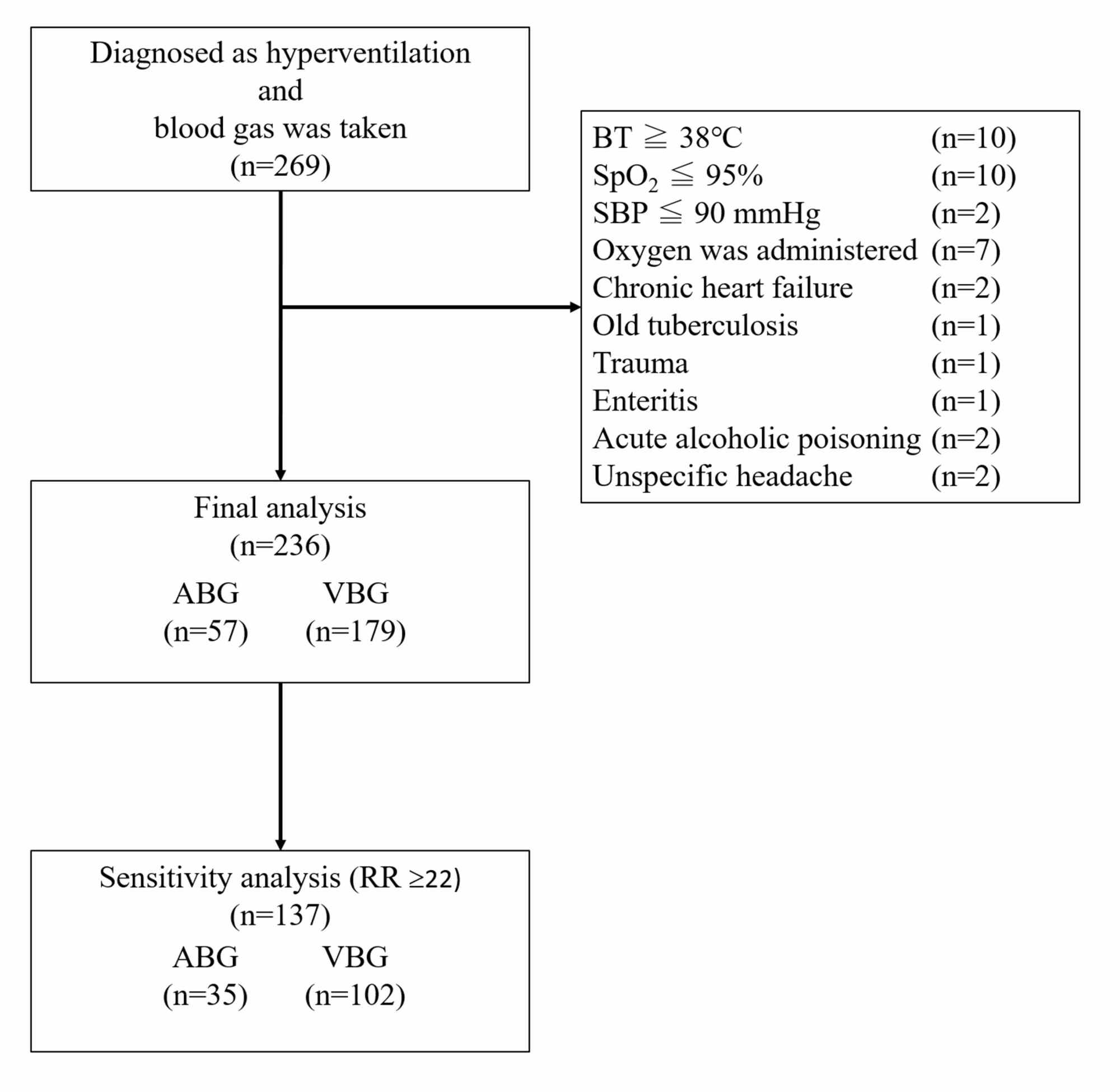 Cureus Clinical Utility Of Venous Blood Gas Analysis For The Evaluation Of Psychogenic Hyperventilation In The Emergency Department