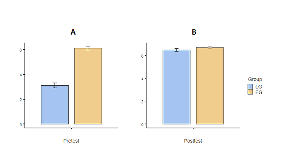 Pre-test-(A)-and-post-test-(B)-results-for-the-LG-and-FG.-