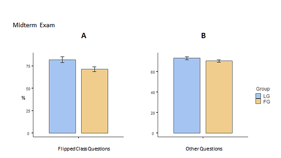 Midterm-exam-results-for-flipped-class-questions-(A)-and-the-remaining-questions-(B).-