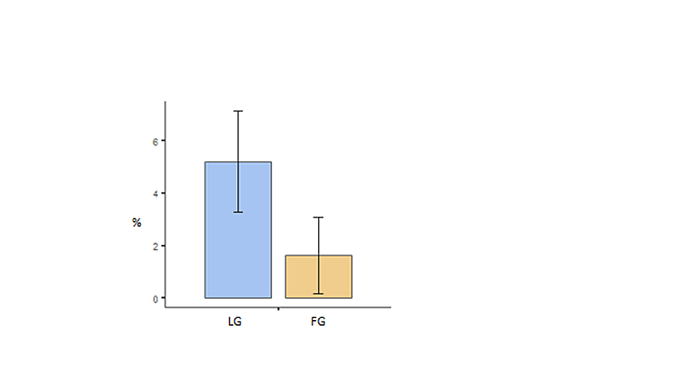 LG-and-FG-performance-represented-by-subtracting-average-%-obtained-in-material-from-the-intervention-lecture-and-%-obtained-in-material-from-other-lectures.-