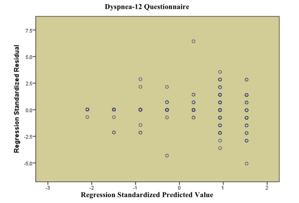 Scatterplot-for-linear-regression-of-the-Dyspnea-12-Questionnaire Scatterplot-for-linear-regression-of-the-Dyspnea-12-Questionnaire