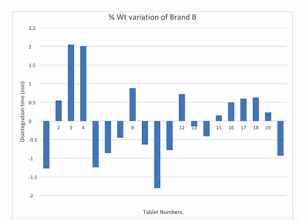 Graph-of-percentage-weight-variation-for-Brand-B