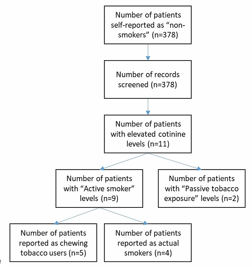 Cureus | Validation of Self-Reported Smoking Status Among Orthopedic ...