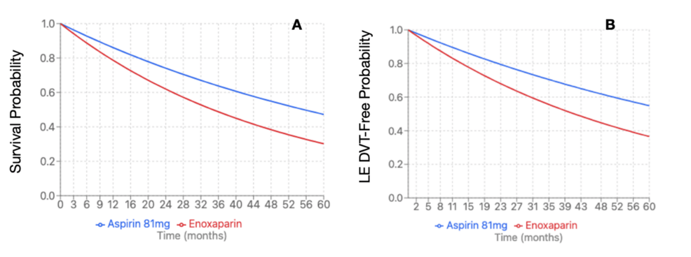 Kaplan-Meier-survival-curve-for-pituitary-Cushing's-subtype-(mortality-and-LE-DVT)