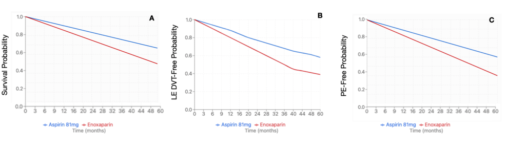 Kaplan-Meier-survival-curve-for-pituitary-Cushing's-subtype-(mortality,-LE-DVT,-and-PE)