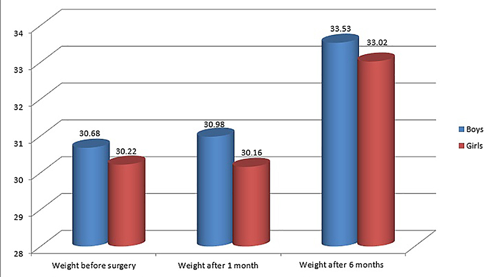 Cureus Clinical Assessment of Weight Gain in Pediatric Patients