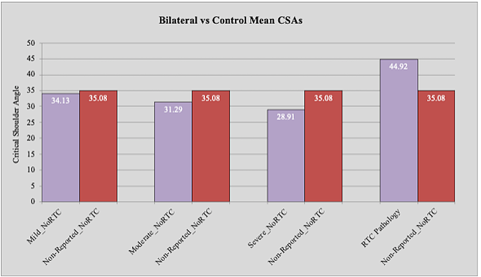 Comparison-of-critical-shoulder-angle-between-bilateral-reported-OA-and-rotator-cuff-pathology-and-control-groups