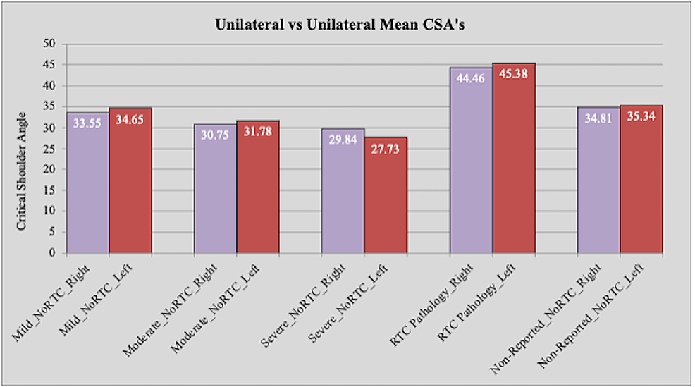 Comparison-of-critical-shoulder-angles-between-right-shoulder-with-reported-OA-and-rotator-cuff-pathology-and-left-shoulder-with-reported-OA-and-rotator-cuff-pathology