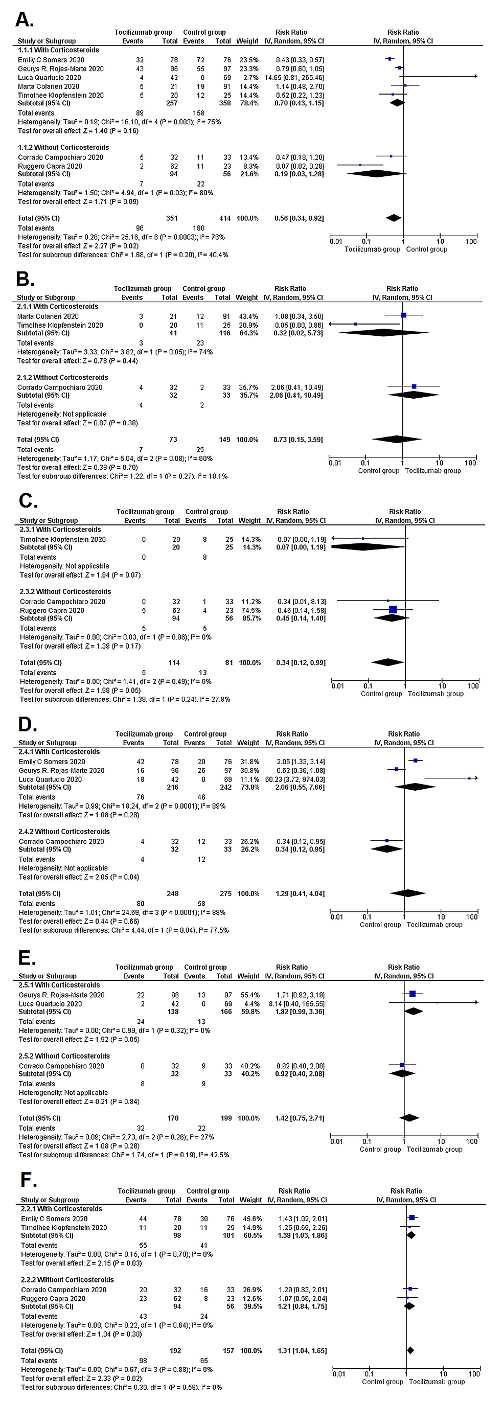 Forest-plots-showing-subgroup-analysis-by-corticosteroid-use-for-all-outcomes