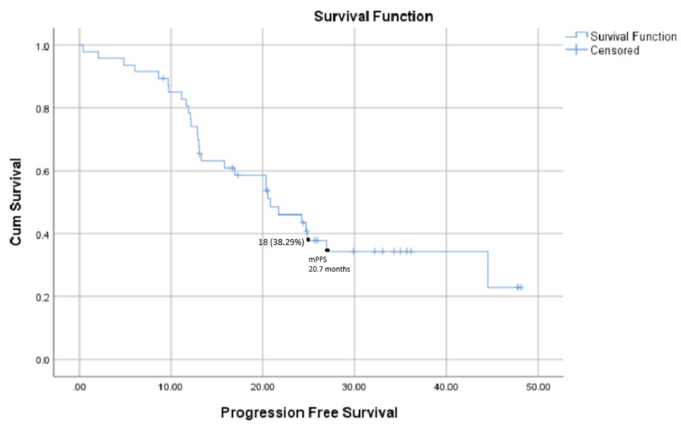 Abiraterone Treatment Outcomes