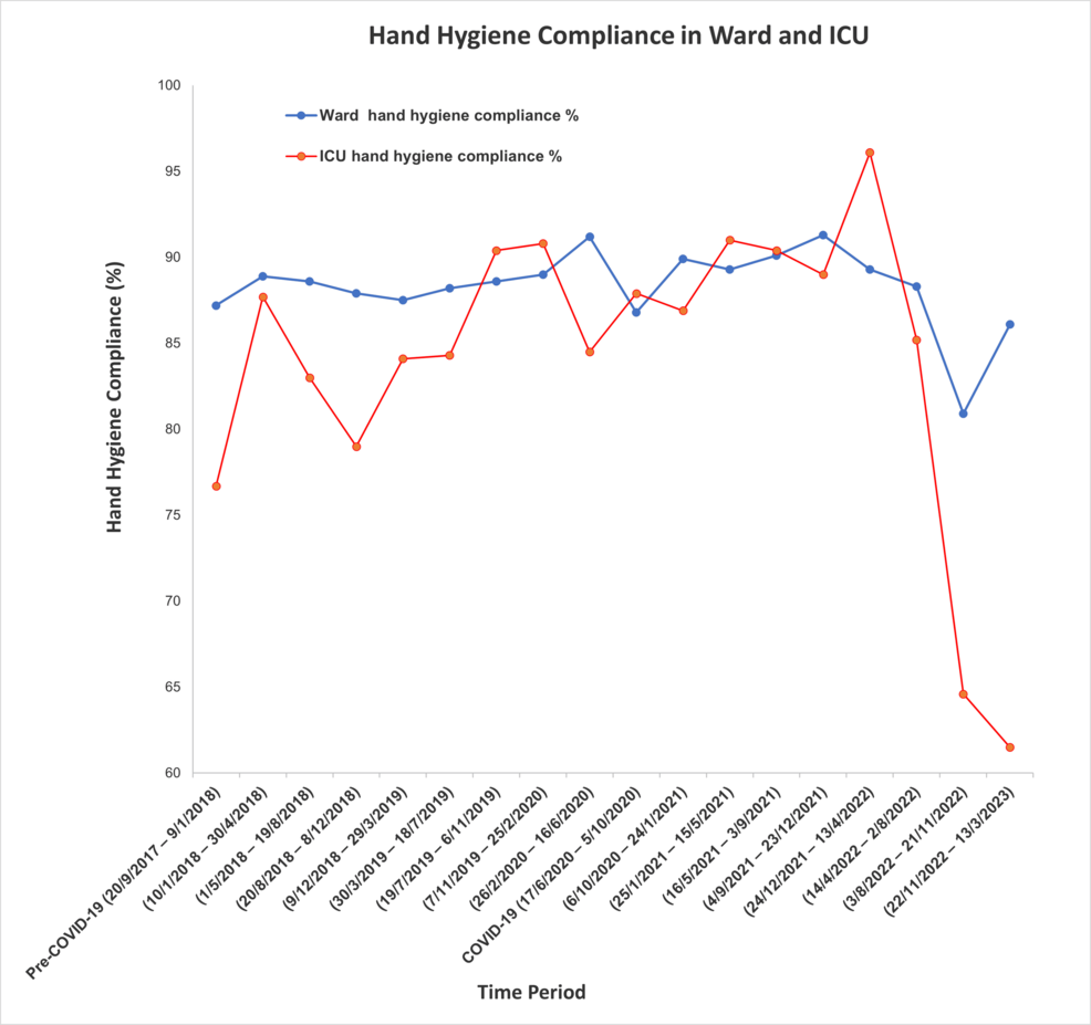 Comparison-of-hand-hygiene-compliance-between-ICU-and-general-ward-settings.