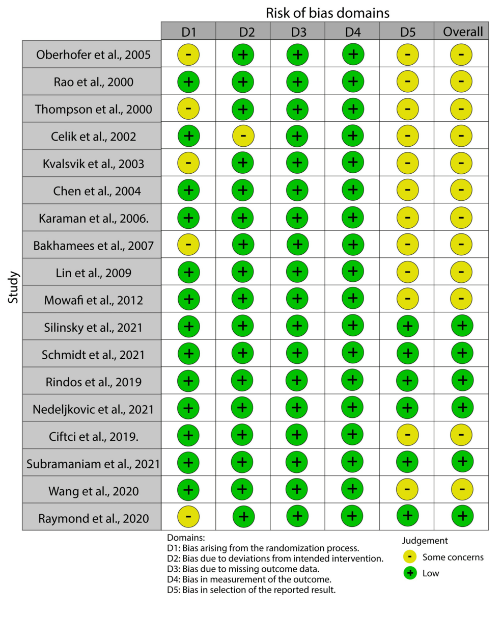 A-risk-of-bias-summary-showing-the-risk-of-bias-of-the-included-studies. A-risk-of-bias-summary-showing-the-risk-of-bias-of-the-included-studies.
