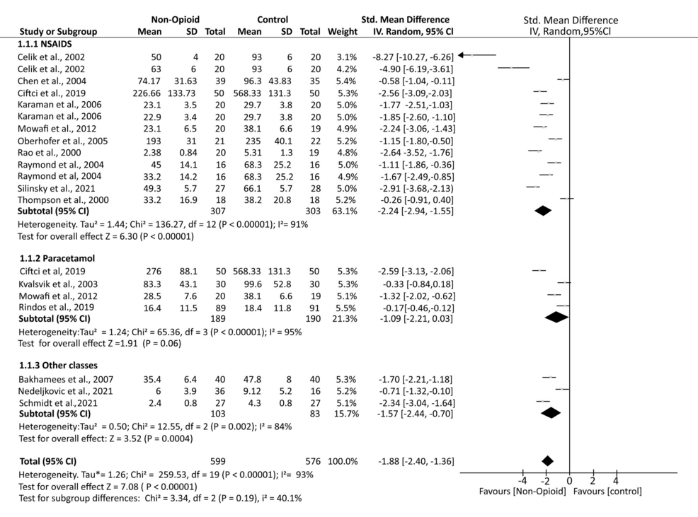 A-forest-plot-showing-the-mean-opioid-consumption-in-the-postoperative-period A-forest-plot-showing-the-mean-opioid-consumption-in-the-postoperative-period