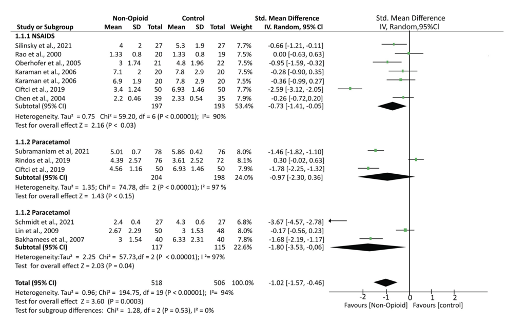 A-forest-plot-showing-the-mean-pain-outcomes-based-on-the-various-pain-rating-scales A-forest-plot-showing-the-mean-pain-outcomes-based-on-the-various-pain-rating-scales