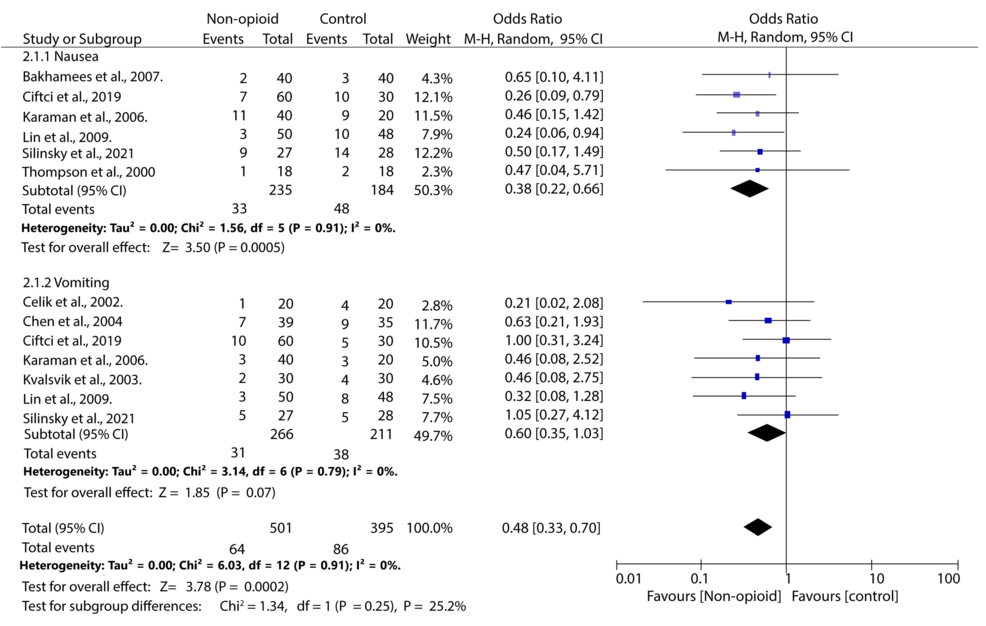 Forest-plot-illustrating-the-incidence-of-adverse-events-among-patients-treated-with-non-opioid-analgesics-compared-to-controls. Forest-plot-illustrating-the-incidence-of-adverse-events-among-patients-treated-with-non-opioid-analgesics-compared-to-controls.
