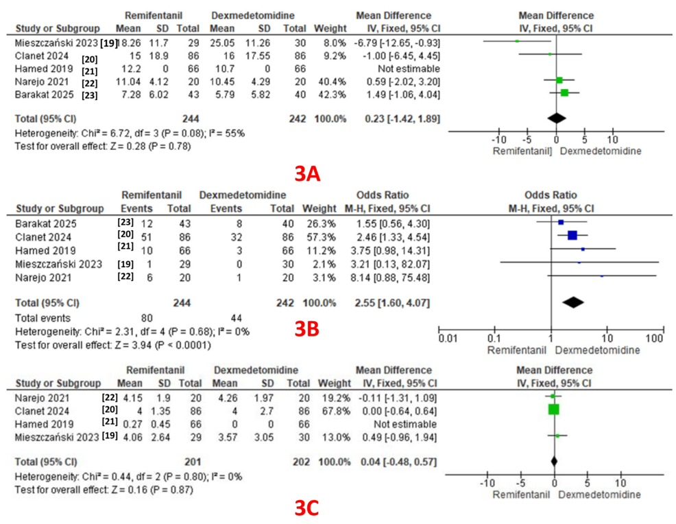 A:-Forest-plot-comparing-24-hour-opioid-consumption;-B:-Forest-plot-comparing-PONV;-C:-Forest-plot-comparing-pain-scores-in-the-recovery-room. A:-Forest-plot-comparing-24-hour-opioid-consumption;-B:-Forest-plot-comparing-PONV;-C:-Forest-plot-comparing-pain-scores-in-the-recovery-room.