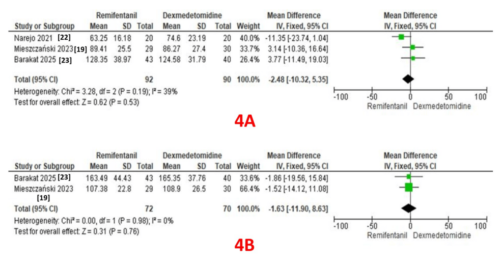 A:-Forest-plot-comparing-surgery-duration-between-the-two-groups;-B:-Forest-plot-comparing-anesthesia-duration-between-the-two-groups. A:-Forest-plot-comparing-surgery-duration-between-the-two-groups;-B:-Forest-plot-comparing-anesthesia-duration-between-the-two-groups.