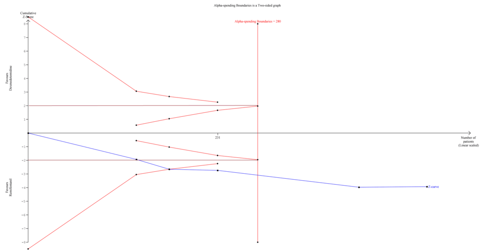 Trial-sequential-analysis-comparing-PONV-between-the-two-groups. Trial-sequential-analysis-comparing-PONV-between-the-two-groups.