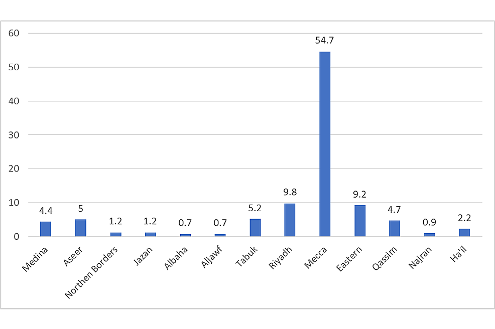 Cureus Prevalence of Electronic Cigarette Use in Saudi Arabia