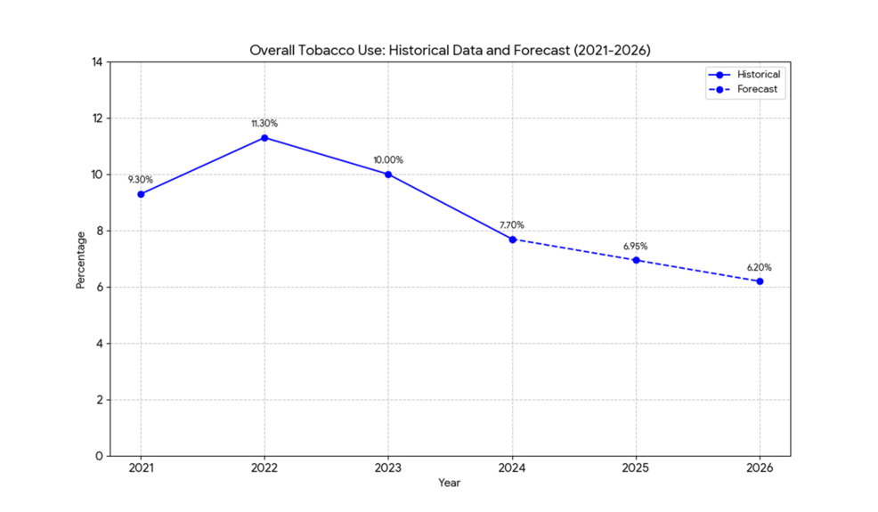 trends in tobacco use Global trends in prevalence of tobacco use among aged 15 years and
