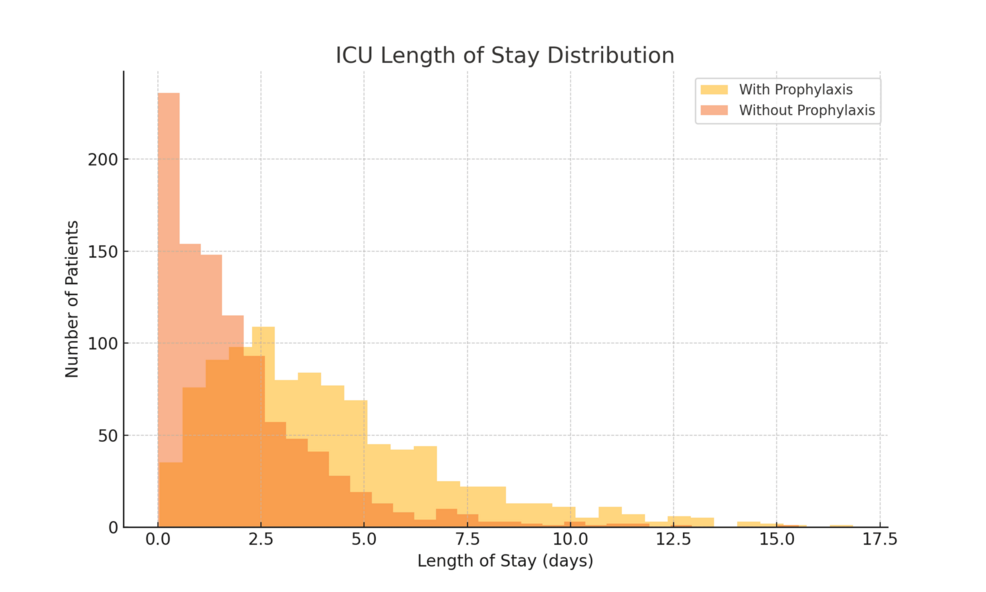 ICU-length-of-stay-distribution-by-VTE-prophylaxis-status