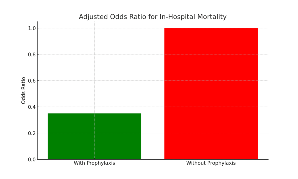 Adjusted-odds-ratios-for-in-hospital-mortality-by-VTE-prophylaxis-and-covariates