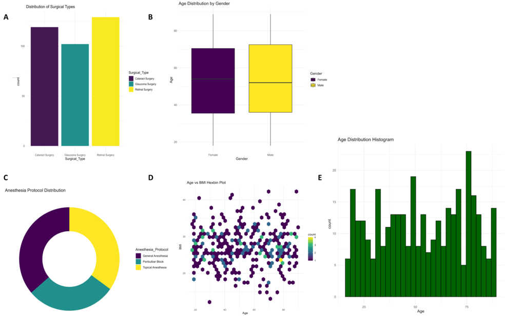 A.-Distribution-of-Surgical-subtype.-B.-Age-distribution-by-Gender.-C.-Anesthesia-protocol-Distribution.-D.-Age-vs-BMI-Hexbin-Plot.-E.-Age-Distribution-histogram. A.-Distribution-of-Surgical-subtype.-B.-Age-distribution-by-Gender.-C.-Anesthesia-protocol-Distribution.-D.-Age-vs-BMI-Hexbin-Plot.-E.-Age-Distribution-histogram.