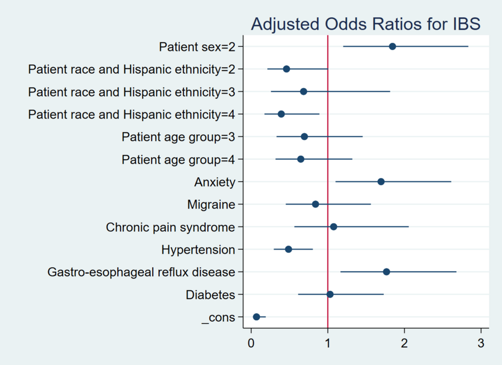 Adjusted Odds Ratios for Specialty Selection Factors