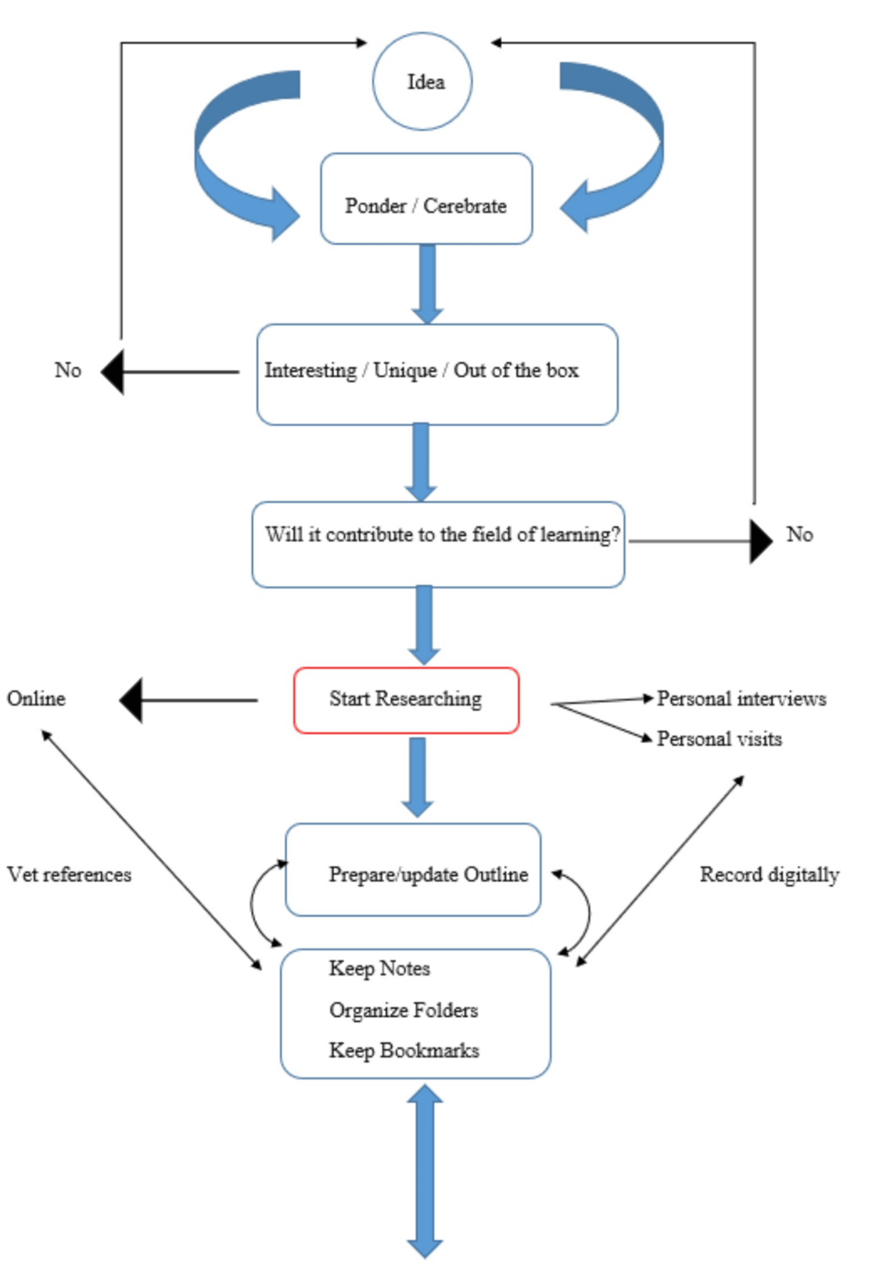 Essentials of Writing a Successful Doctoral Thesis