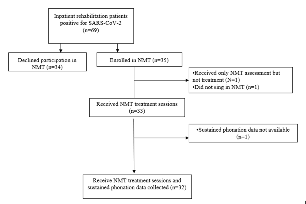 Participant-inclusion-flow-diagram