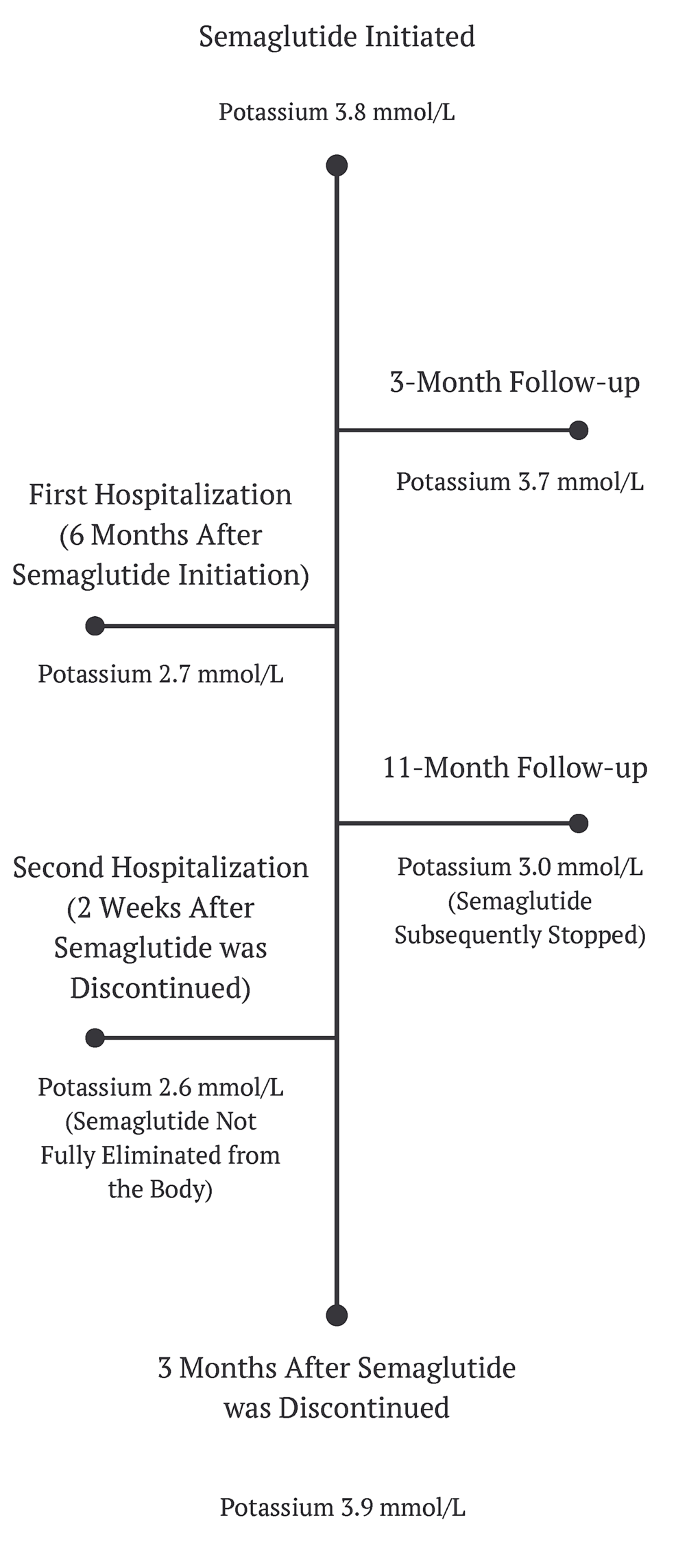 semaglutide week 2 reddit Hypokalemia Requiring Hospitalization After Taking Semaglutide Injections