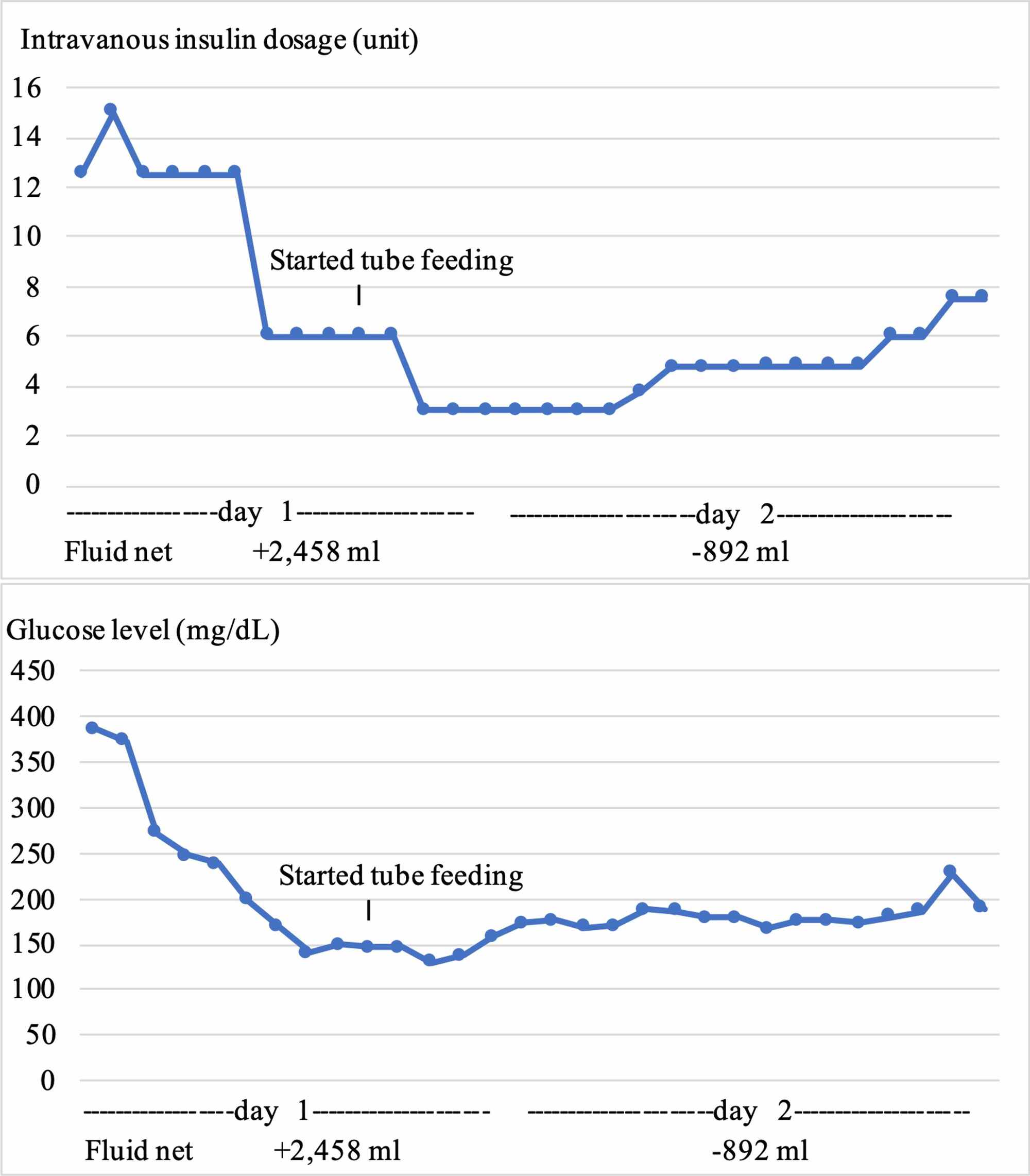 Cureus A Case Of Concomitant Covid 19 Infection Induced Acute Respiratory Distress Syndrome And Diabetic Ketoacidosis Another Challenge In Fluid Management