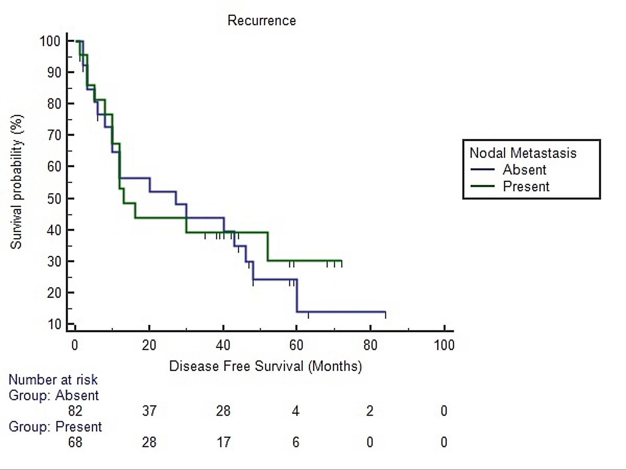 Cureus Recurrence And Disease Free Survival In Head And Neck Squamous Cell Carcinoma After Margin Free Resection On Frozen Section An Institutional Perspective