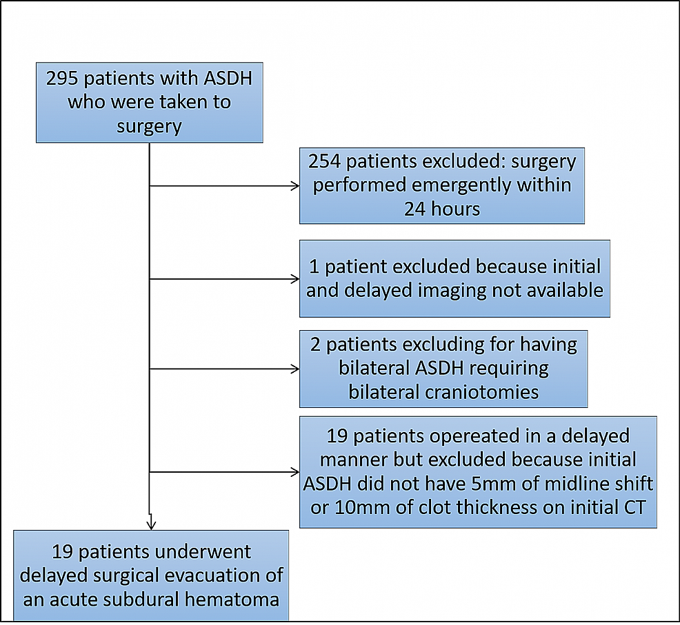 Cureus | Delayed Surgical Intervention in Acute Subdural Hematoma | Article